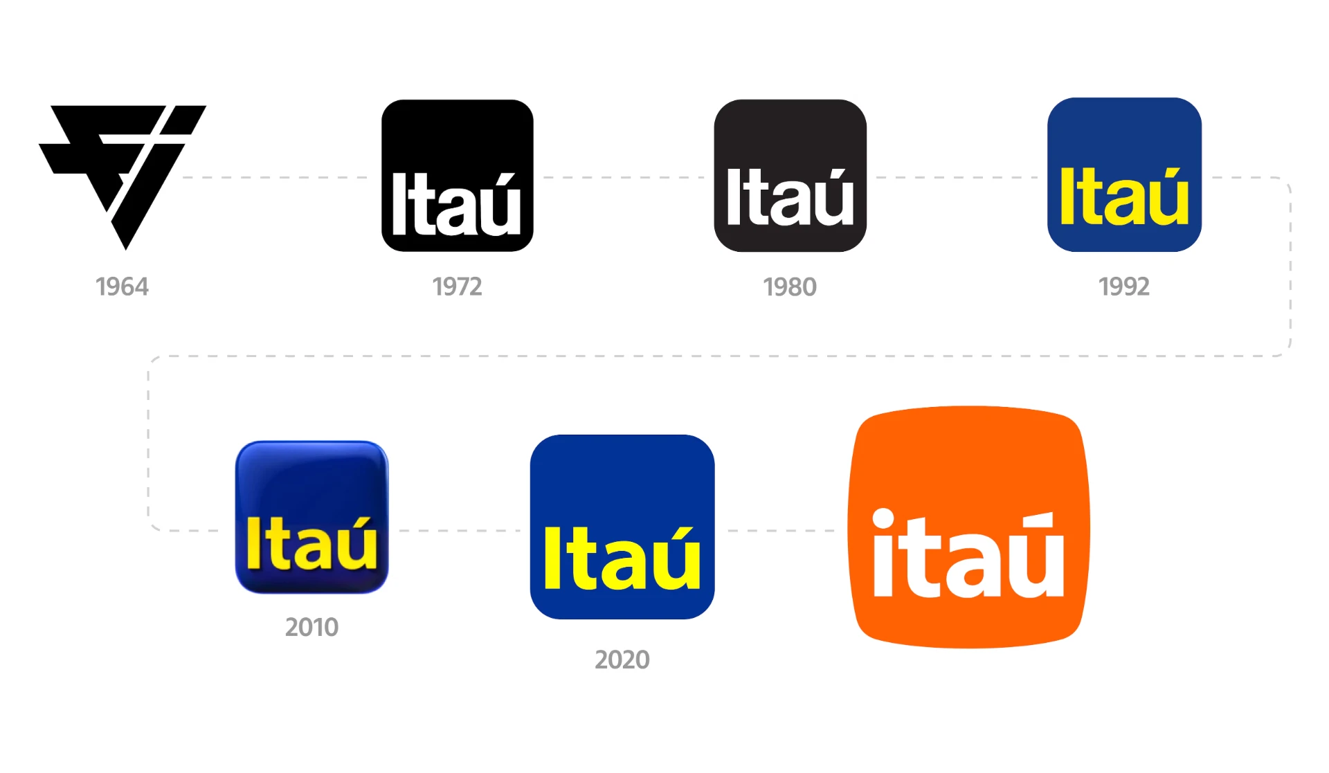Linha do tempo da evolução da marca Itaú de 1964 a hoje